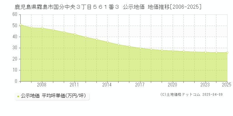 鹿児島県霧島市国分中央３丁目５６１番３ 公示地価 地価推移[2006-2025]
