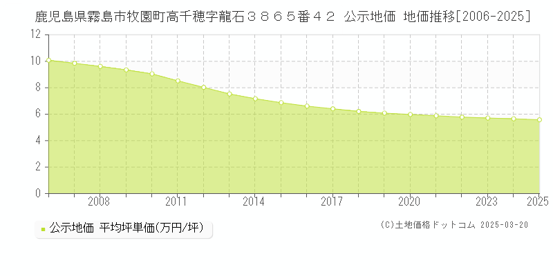 鹿児島県霧島市牧園町高千穂字龍石３８６５番４２ 公示地価 地価推移[2006-2025]