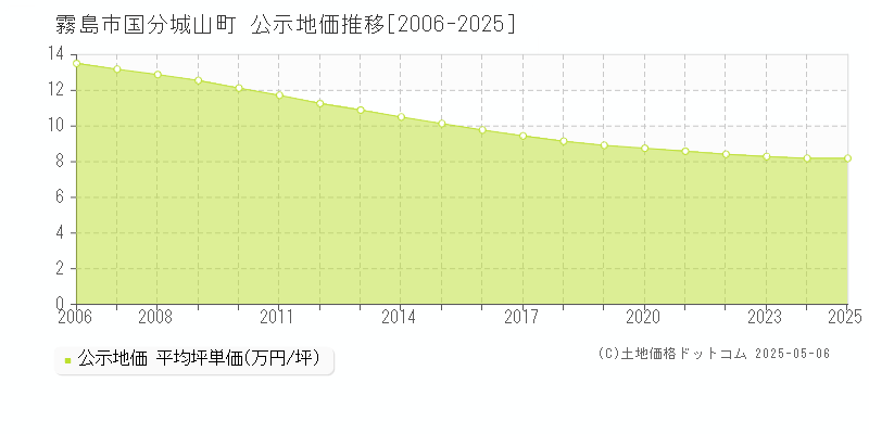 国分城山町(霧島市)の公示地価推移グラフ(坪単価)[2006-2025年]