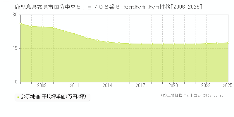 鹿児島県霧島市国分中央５丁目７０８番６ 公示地価 地価推移[2006-2025]