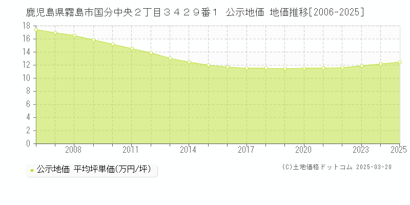 鹿児島県霧島市国分中央２丁目３４２９番１ 公示地価 地価推移[2006-2025]