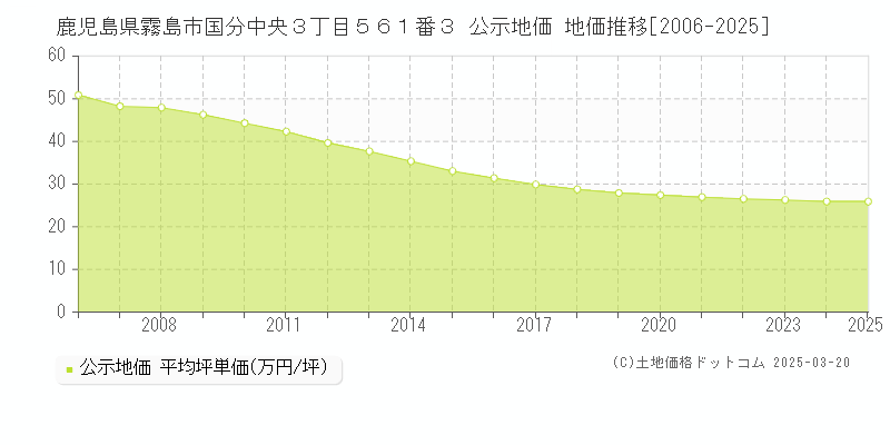 鹿児島県霧島市国分中央３丁目５６１番３ 公示地価 地価推移[2006-2025]