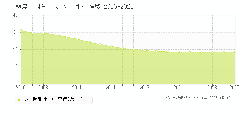 国分中央(霧島市)の公示地価推移グラフ(坪単価)[2006-2025年]