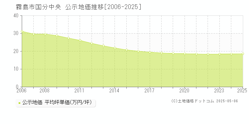 霧島市国分中央の地価公示推移グラフ 