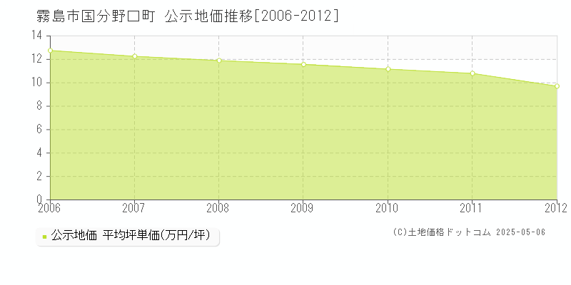 国分野口町(霧島市)の公示地価推移グラフ(坪単価)[2006-2012年]