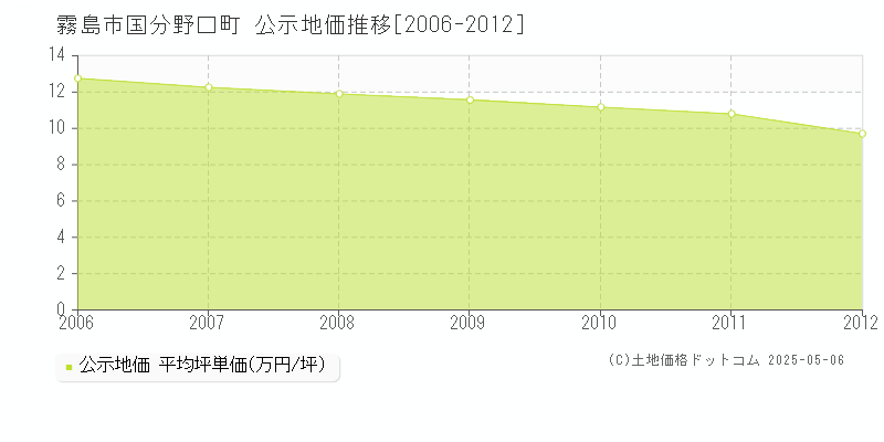 霧島市国分野口町の地価公示推移グラフ 