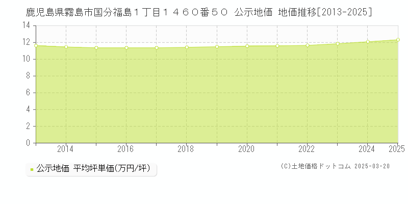 鹿児島県霧島市国分福島１丁目１４６０番５０ 公示地価 地価推移[2013-2025]