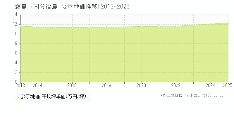 国分福島(霧島市)の公示地価推移グラフ(坪単価)[2013-2025年]