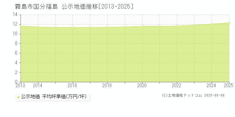 霧島市国分福島の地価公示推移グラフ 