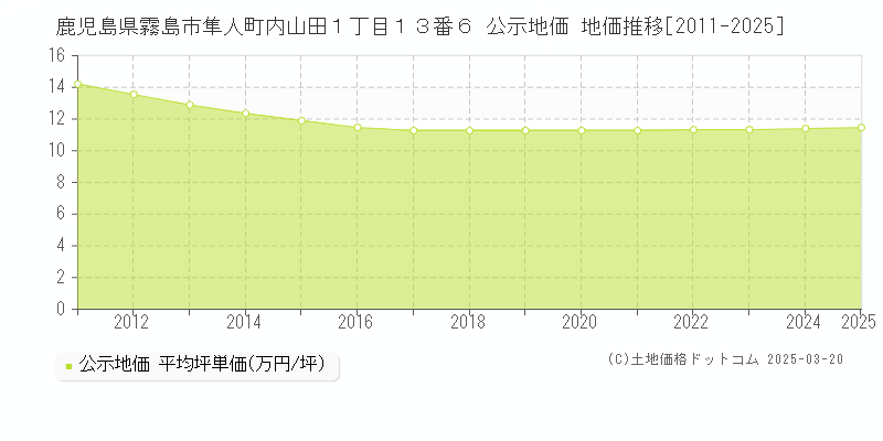 鹿児島県霧島市隼人町内山田１丁目１３番６ 公示地価 地価推移[2011-2025]