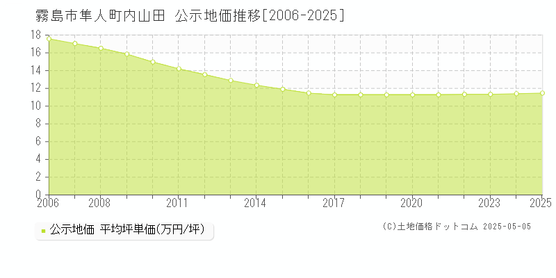 隼人町内山田(霧島市)の公示地価推移グラフ(坪単価)[2006-2025年]