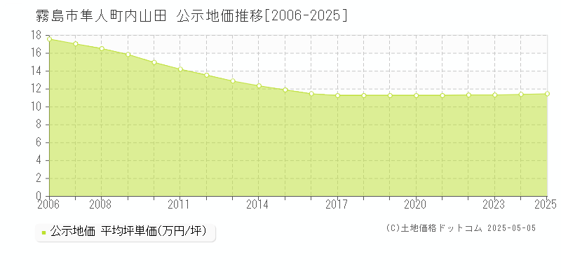 霧島市隼人町内山田の地価公示推移グラフ 