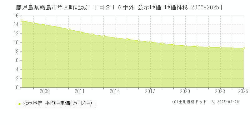 鹿児島県霧島市隼人町姫城１丁目２１９番外 公示地価 地価推移[2006-2025]