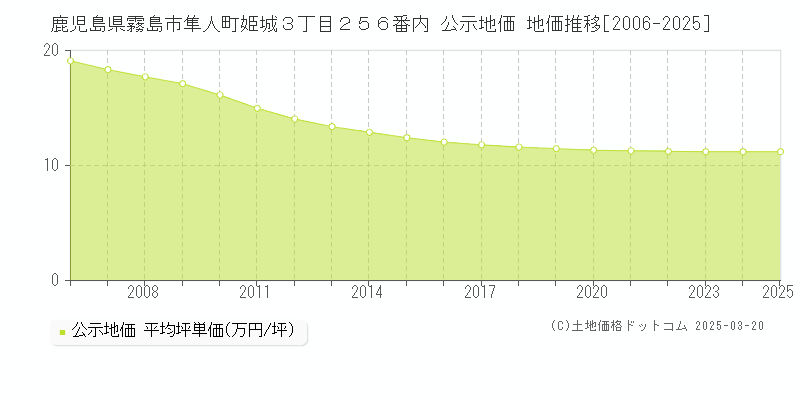 鹿児島県霧島市隼人町姫城３丁目２５６番内 公示地価 地価推移[2006-2025]
