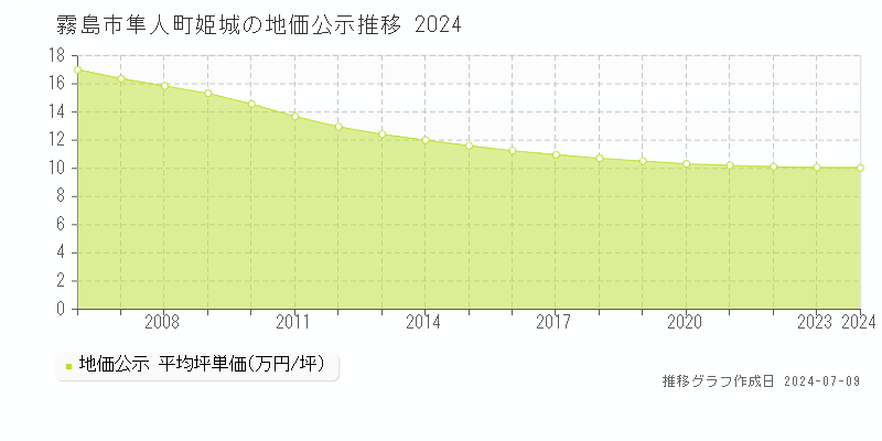 霧島市隼人町姫城の地価公示推移グラフ 