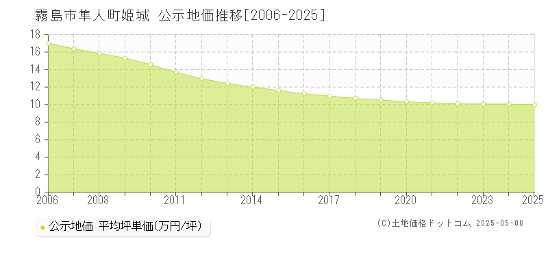 隼人町姫城(霧島市)の公示地価推移グラフ(坪単価)[2006-2025年]