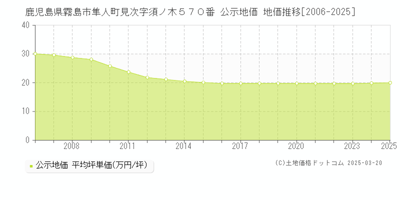 鹿児島県霧島市隼人町見次字須ノ木５７０番 公示地価 地価推移[2006-2025]