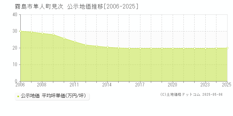 隼人町見次(霧島市)の公示地価推移グラフ(坪単価)[2006-2025年]
