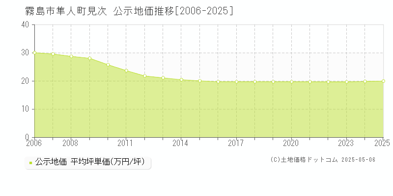 霧島市隼人町見次の地価公示推移グラフ 