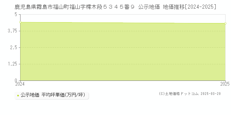 鹿児島県霧島市福山町福山字樗木段５３４５番９ 公示地価 地価推移[2024-2025]
