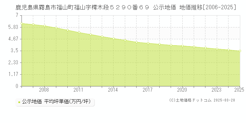 鹿児島県霧島市福山町福山字樗木段５２９０番６９ 公示地価 地価推移[2006-2025]