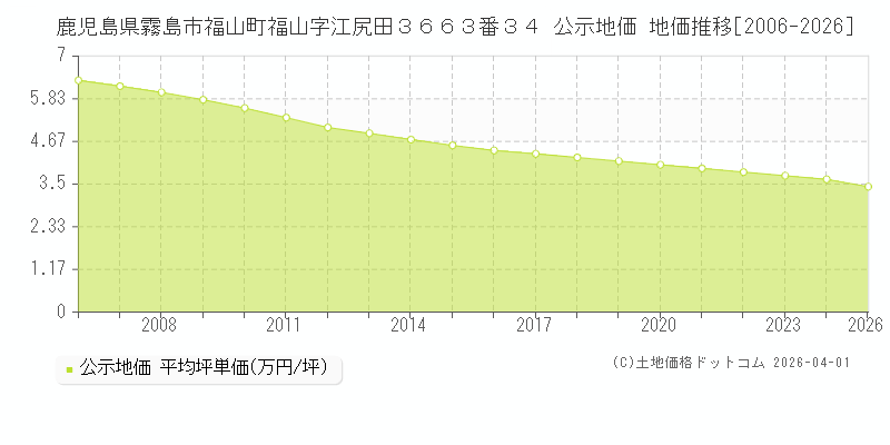 鹿児島県霧島市福山町福山字江尻田３６６３番３４ 公示価格 地価推移[2006-2026]
