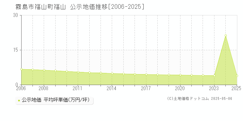福山町福山(霧島市)の公示地価推移グラフ(坪単価)[2006-2025年]