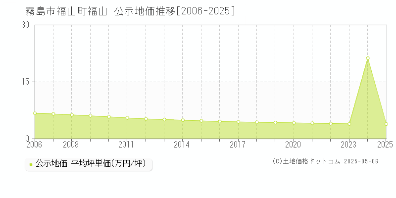 霧島市福山町福山の地価公示推移グラフ 