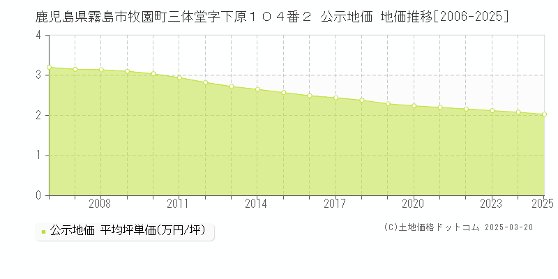 鹿児島県霧島市牧園町三体堂字下原１０４番２ 公示地価 地価推移[2006-2025]