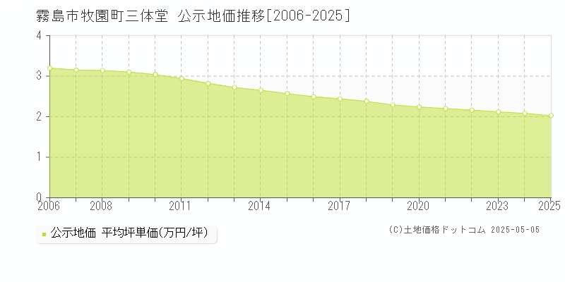 牧園町三体堂(霧島市)の公示地価推移グラフ(坪単価)[2006-2025年]