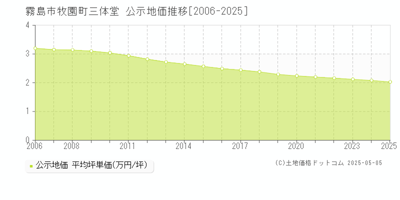 霧島市牧園町三体堂の地価公示推移グラフ 