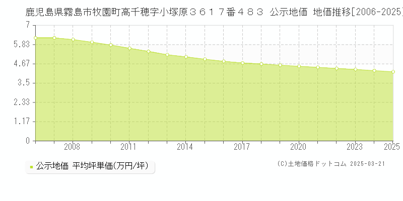 鹿児島県霧島市牧園町高千穂字小塚原３６１７番４８３ 公示地価 地価推移[2006-2025]
