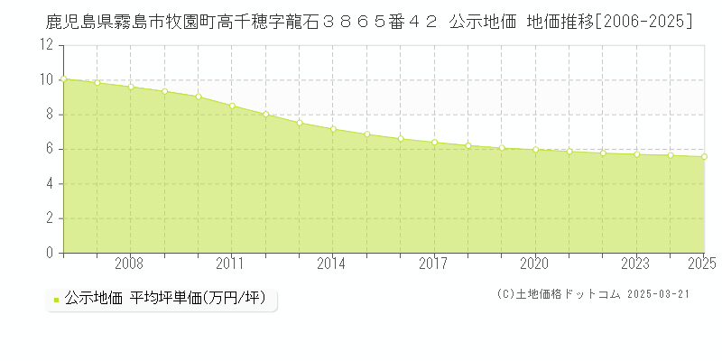 鹿児島県霧島市牧園町高千穂字龍石３８６５番４２ 公示地価 地価推移[2006-2025]