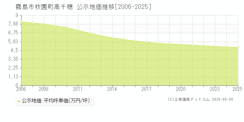 牧園町高千穂(霧島市)の公示地価推移グラフ(坪単価)[2006-2025年]