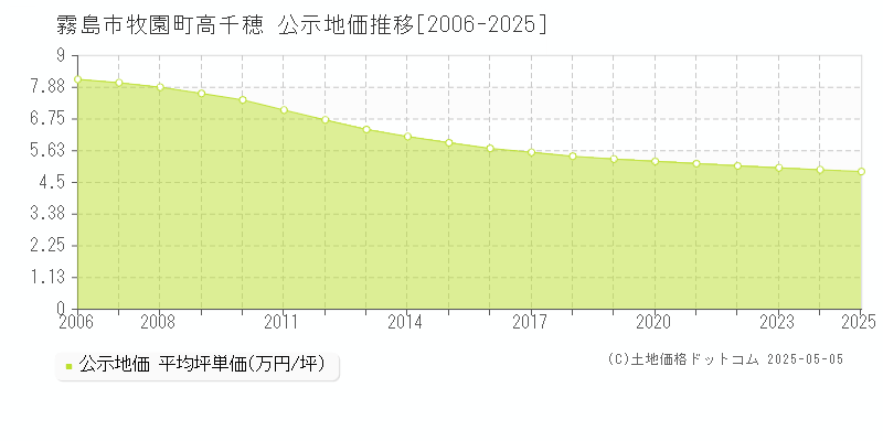 霧島市牧園町高千穂の地価公示推移グラフ 