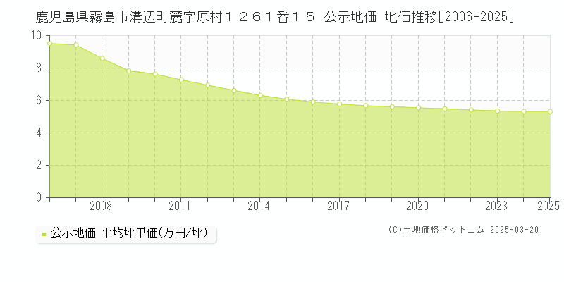 鹿児島県霧島市溝辺町麓字原村１２６１番１５ 公示地価 地価推移[2006-2025]