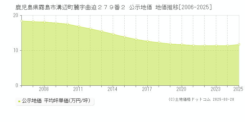 鹿児島県霧島市溝辺町麓字曲迫２７９番２ 公示地価 地価推移[2006-2025]