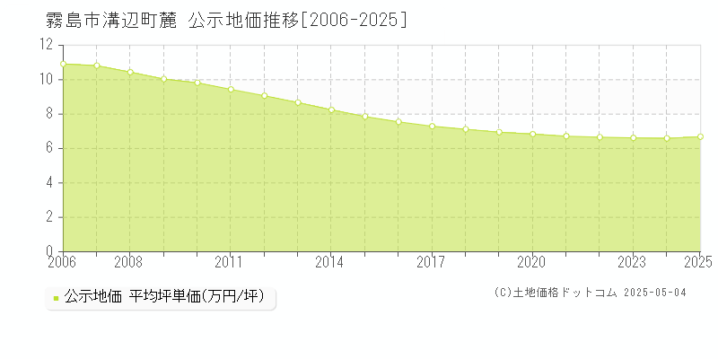 溝辺町麓(霧島市)の公示地価推移グラフ(坪単価)[2006-2025年]