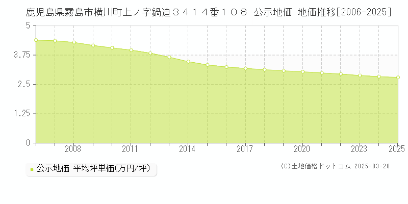 鹿児島県霧島市横川町上ノ字鍋迫３４１４番１０８ 公示地価 地価推移[2006-2025]