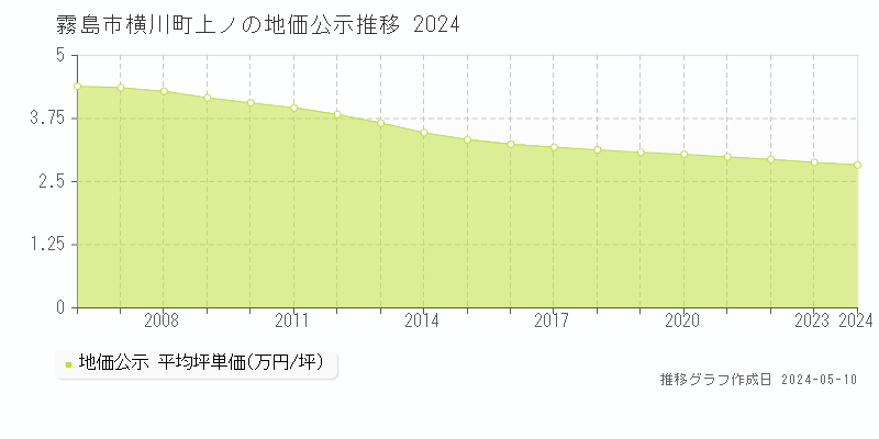 霧島市横川町上ノの地価公示推移グラフ 