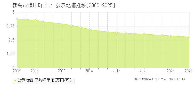横川町上ノ(霧島市)の公示地価推移グラフ(坪単価)[2006-2025年]