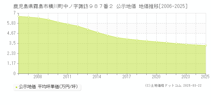 鹿児島県霧島市横川町中ノ字諏訪９８７番２ 公示地価 地価推移[2006-2025]
