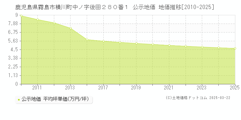 鹿児島県霧島市横川町中ノ字後田２８０番１ 公示地価 地価推移[2010-2025]