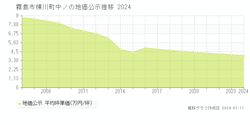 霧島市横川町中ノの地価公示推移グラフ 