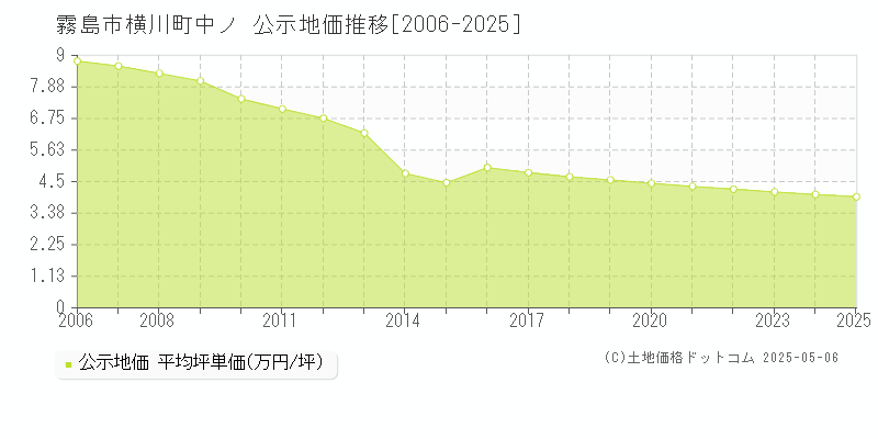 横川町中ノ(霧島市)の公示地価推移グラフ(坪単価)[2006-2025年]