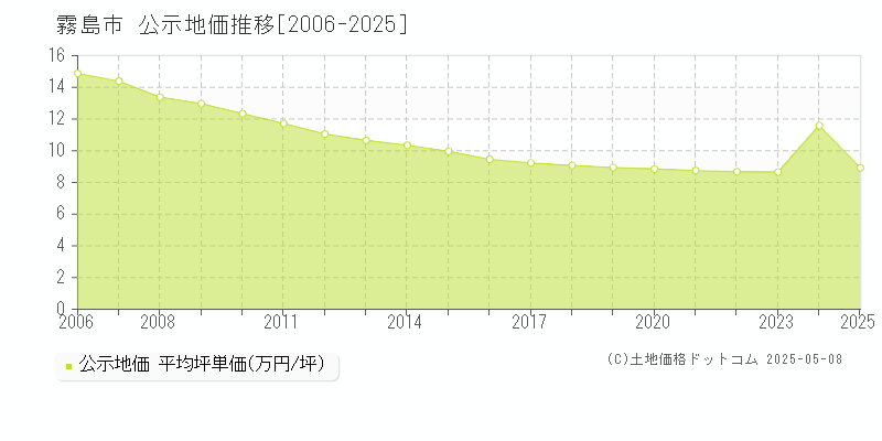 霧島市(鹿児島県)の公示地価推移グラフ(坪単価)[2006-2025年]