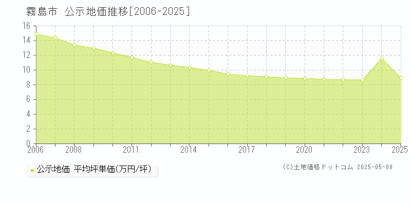 霧島市全域の地価公示推移グラフ 