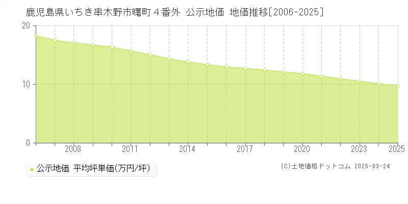 鹿児島県いちき串木野市曙町４番外 公示地価 地価推移[2006-2025]