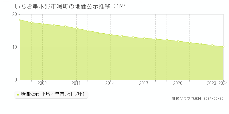 いちき串木野市曙町の地価公示推移グラフ 