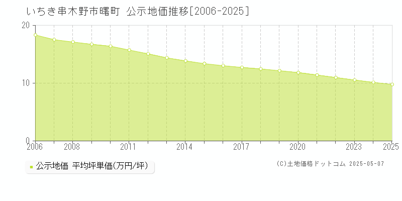 曙町(いちき串木野市)の公示地価推移グラフ(坪単価)[2006-2025年]
